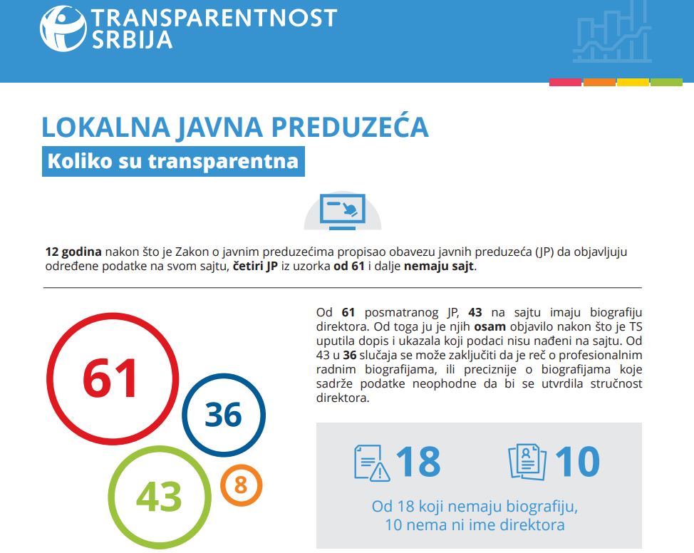 Infografik Transparentnost lokalnih JP